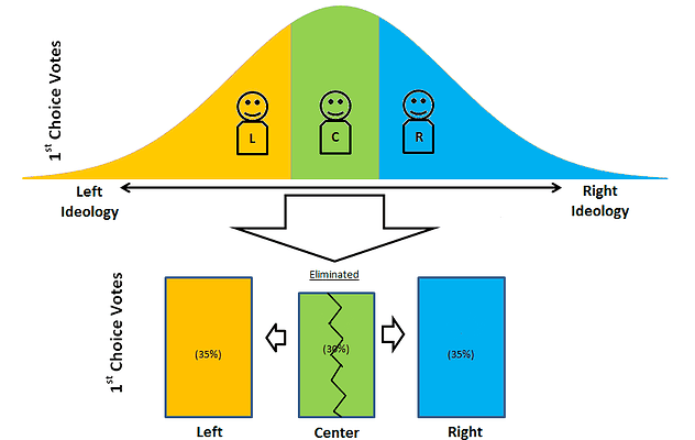 The “Center Squeeze” Effect