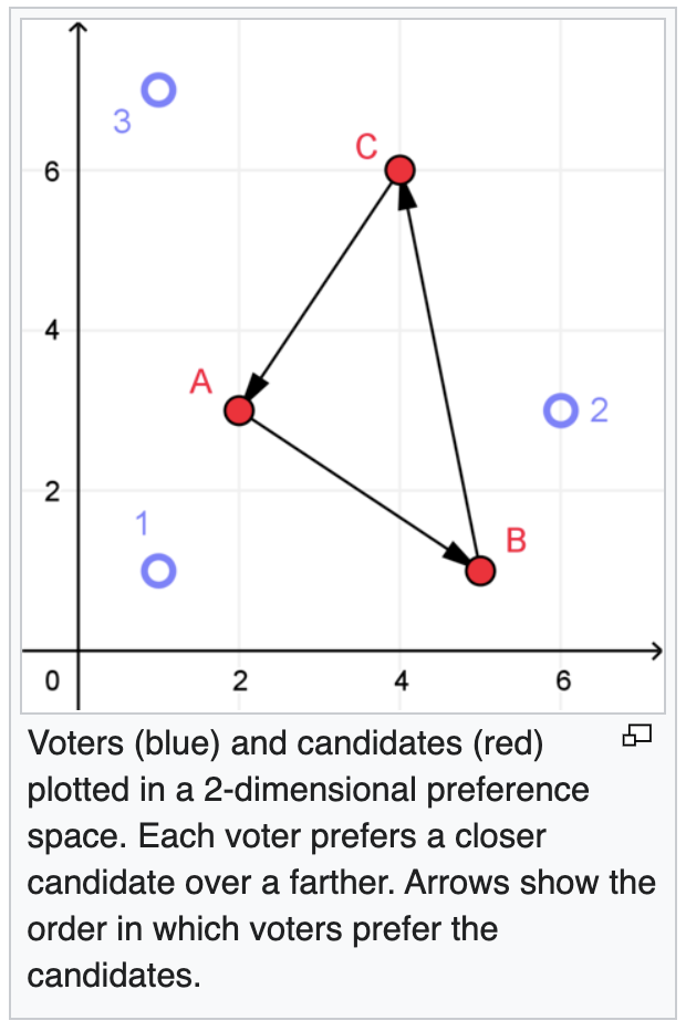 The Condorcet Paradox