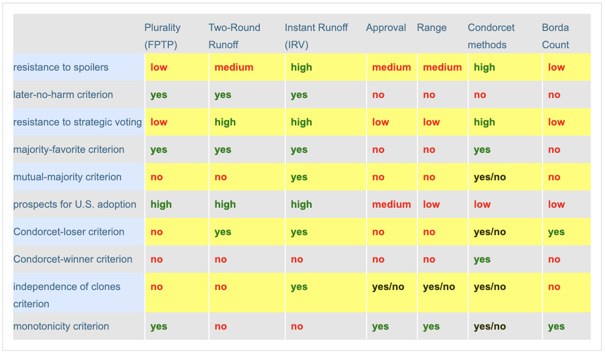 Single-winner Voting Method Comparison Chart